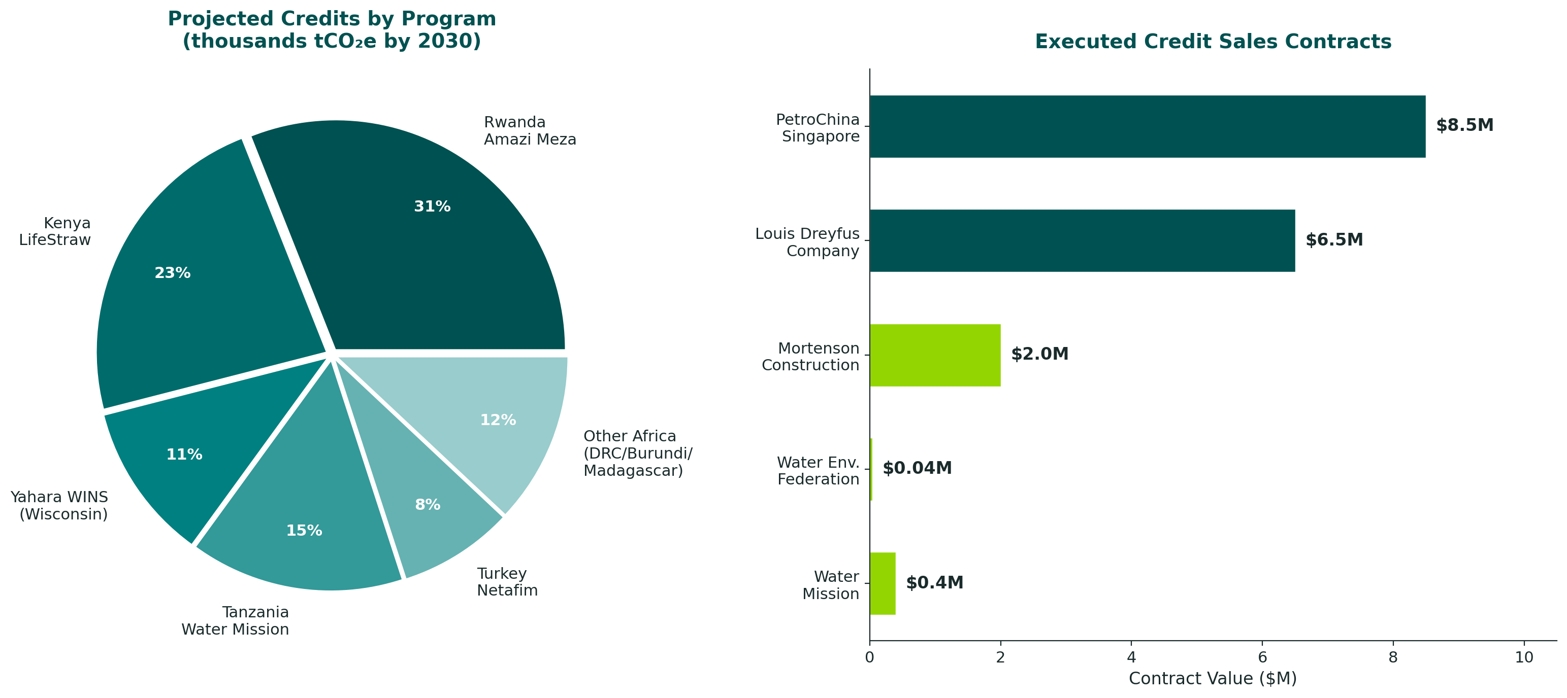 Carbon credit portfolio and sales contracts