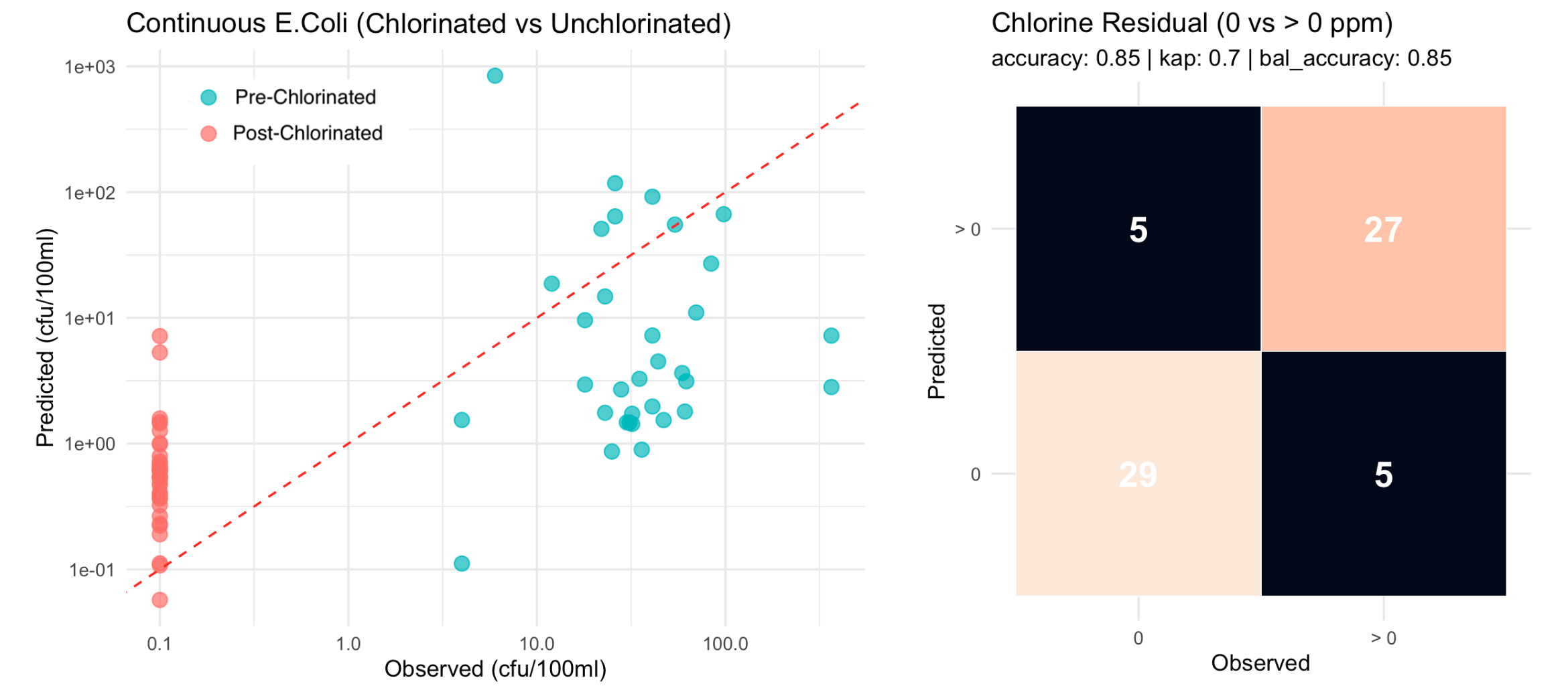 Chlorinated supply monitoring: scatter and confusion matrix