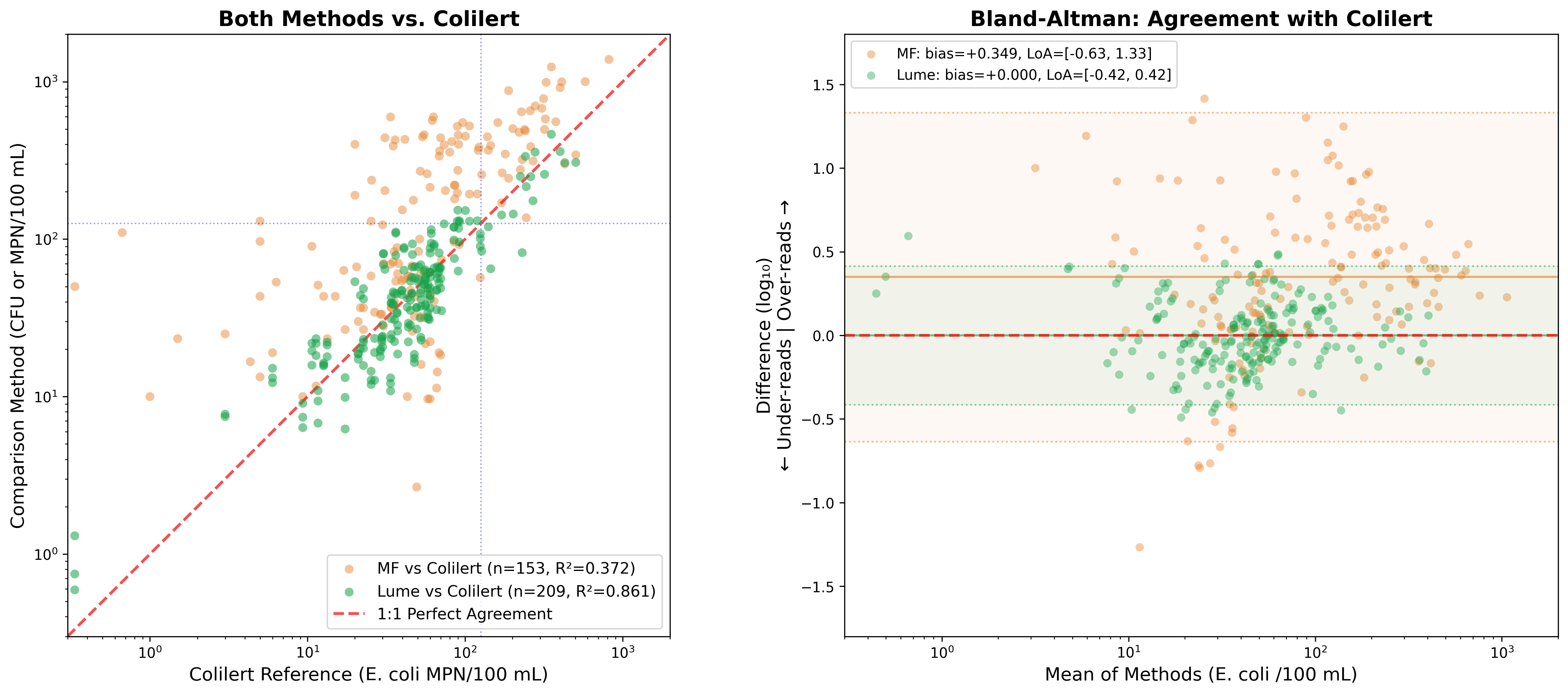 Method comparison: regression and Bland-Altman