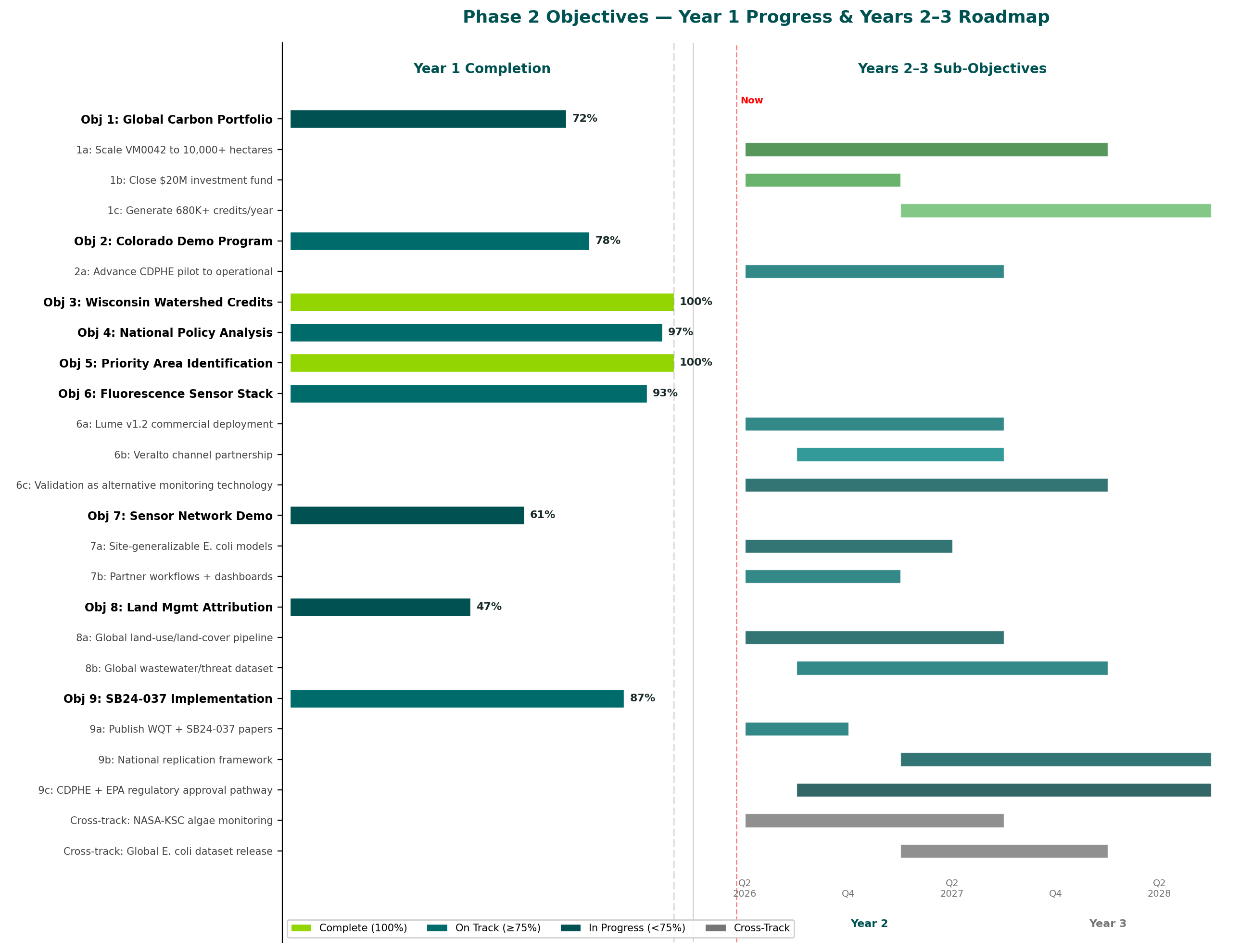 Objective progress and acceleration roadmap