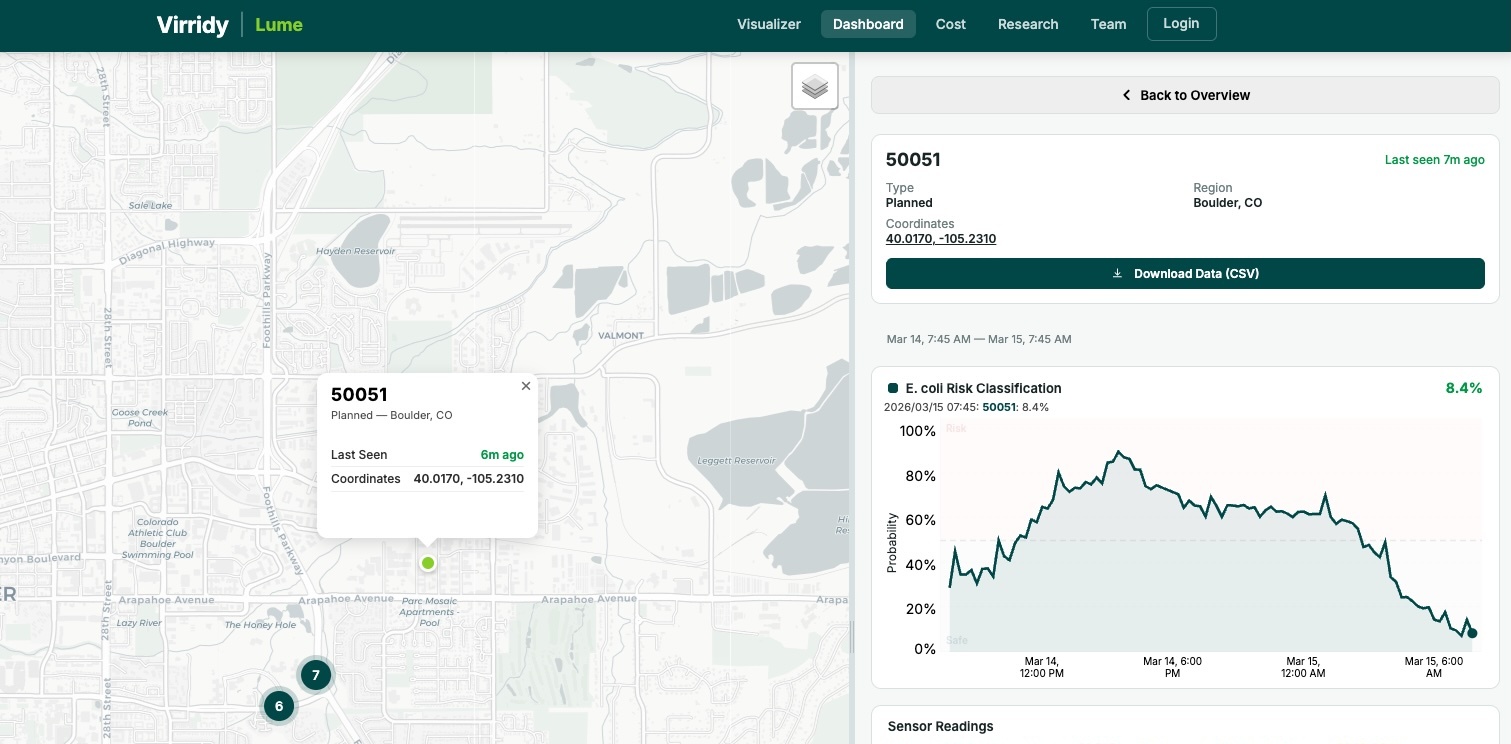 Lume sensor dashboard showing real-time E. coli risk classification
