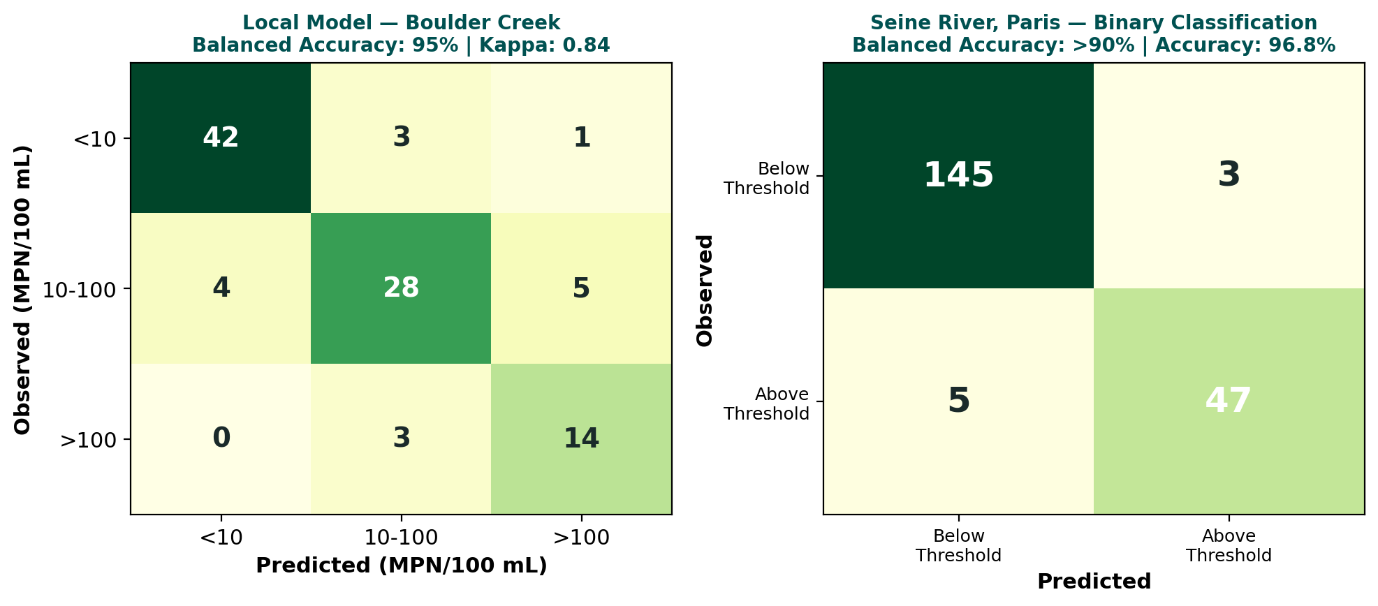 Sensor validation confusion matrices