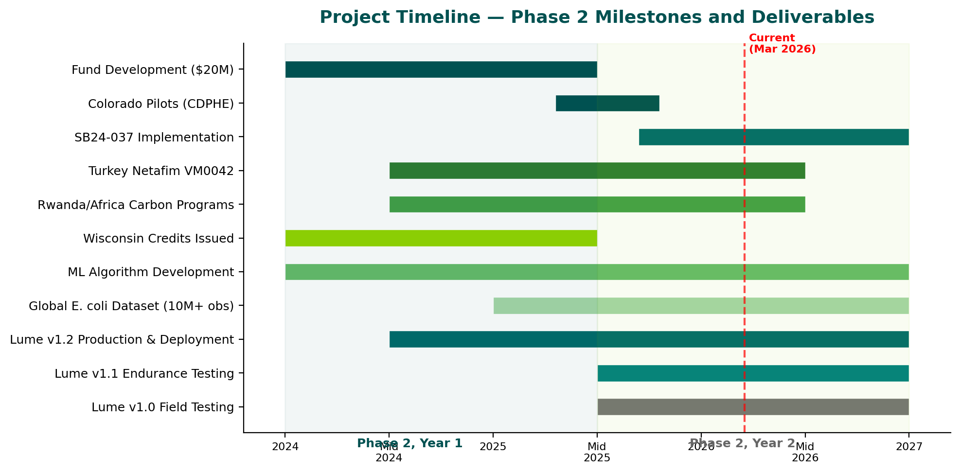 Project timeline